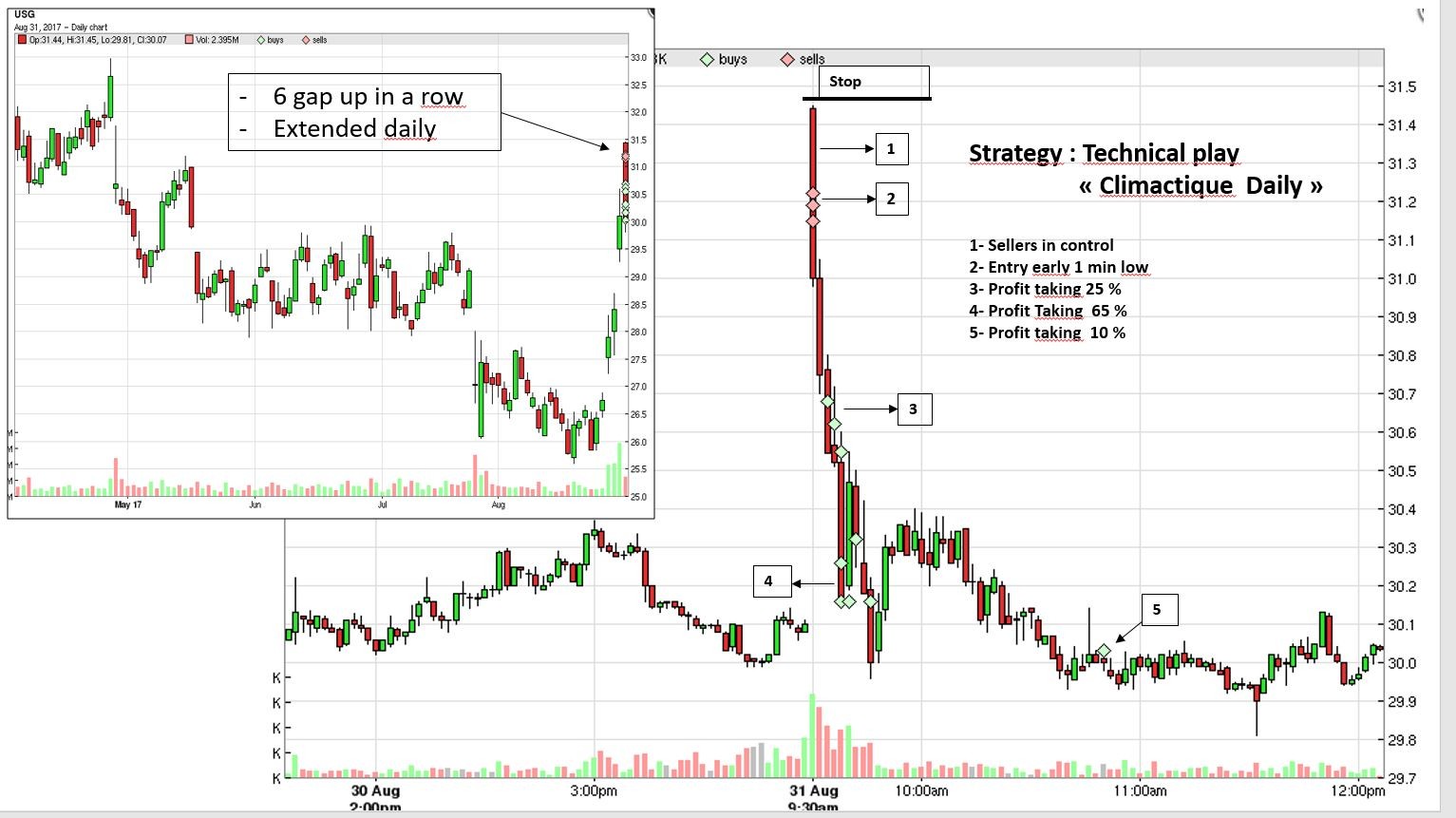 Exemple de trade en bourse effectuée de façon professionnelle.